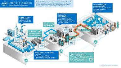 Intel anunta propria platforma Internet of Things (IoT) Intel anunta propria platforma Internet of Things (IoT)